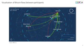 8
Visualisation of	
  Bitcoin	
  flows	
  between	
  participants
Source	
  :	
  Elliptic.co
 