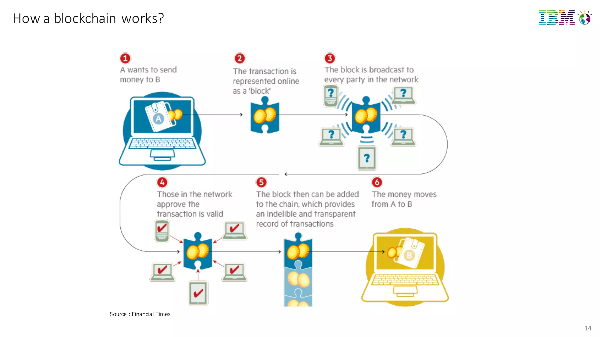 14
Source	
  :	
  Financial	
  Times
How	
  a	
  blockchain	
  works?
 
