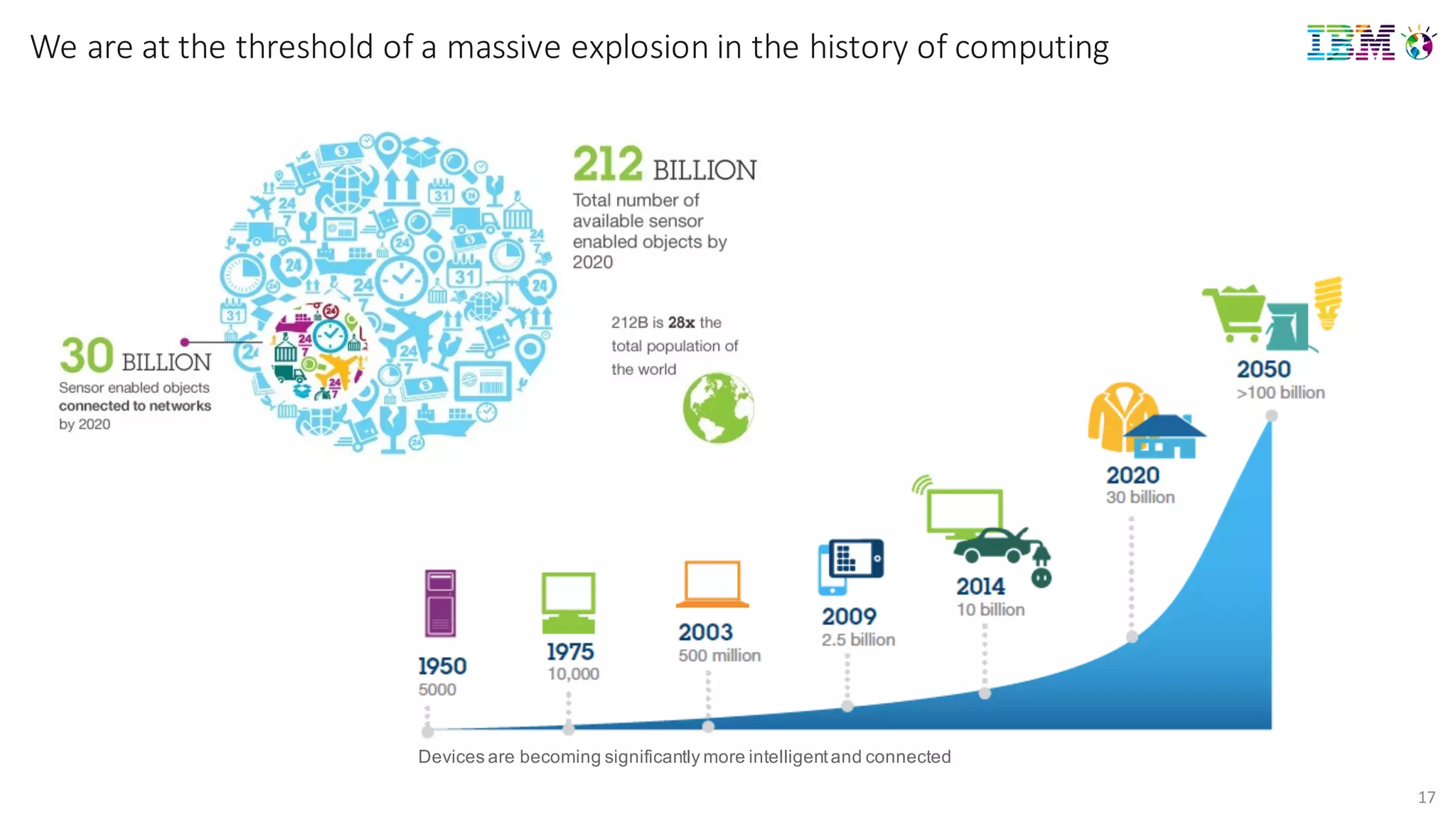 We	
  are	
  at	
  the	
  threshold	
  of	
  a	
  massive	
  explosion	
  in	
  the	
  history	
  of	
  computing
Devices  are  becoming  significantly  more  intelligent  and  connected
17
 