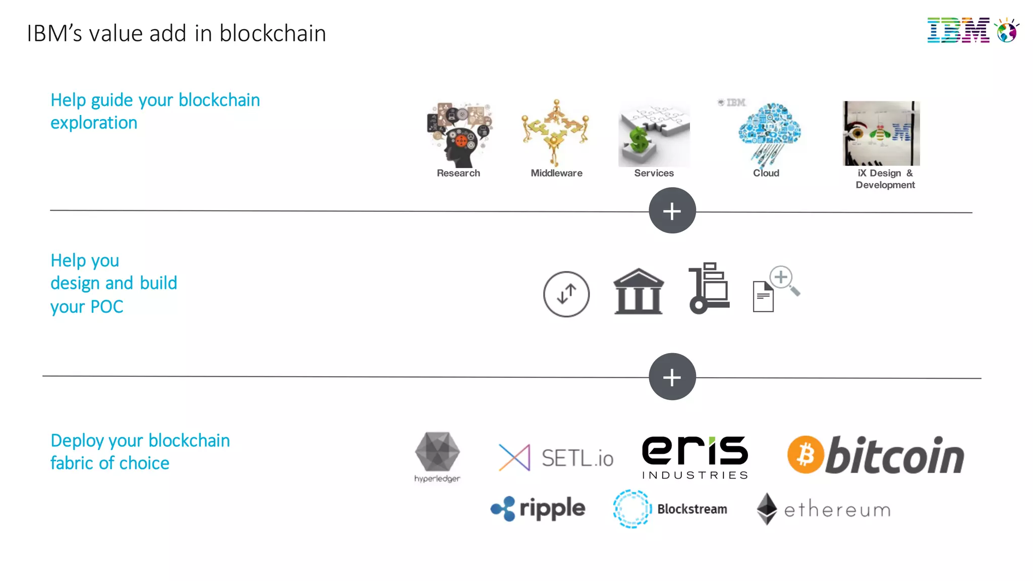 Deploy your	
  blockchain
fabric	
  of	
  choice
Help	
  you
design	
  and	
  build
your	
  POC
+
+
Help	
  guide	
  your	
  blockchain	
  
exploration
Research Middleware Services Cloud iX Design &
Development
IBM’s value add in	
  blockchain
 