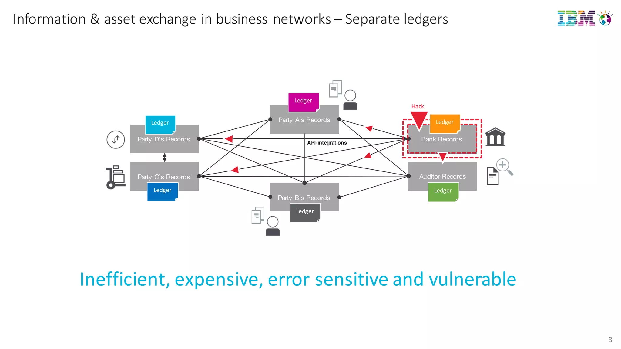 3
Party D’s Records Bank Records
Party C’s Records Auditor Records
Party B’s Records
Party A’s Records
API-integrations
Hack
Ledger
Ledger
Ledger
Ledger
Ledger
Ledger
Inefficient,	
  expensive,	
  error	
  sensitive	
  and	
  vulnerable
Information	
  &	
  asset	
  exchange	
  in	
  business	
  networks	
  – Separate	
  ledgers
 