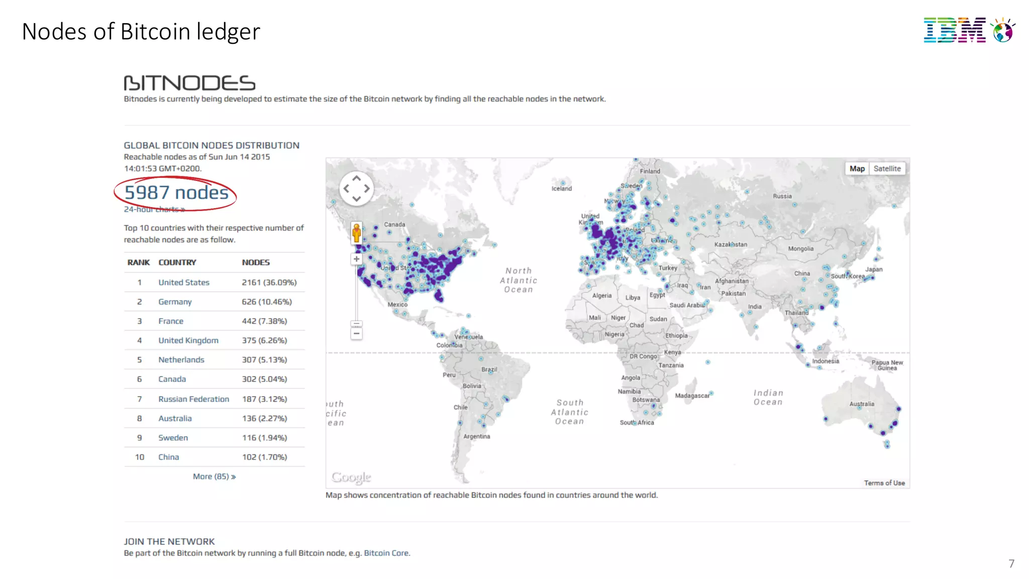 Nodes of	
  Bitcoin ledger
7
 