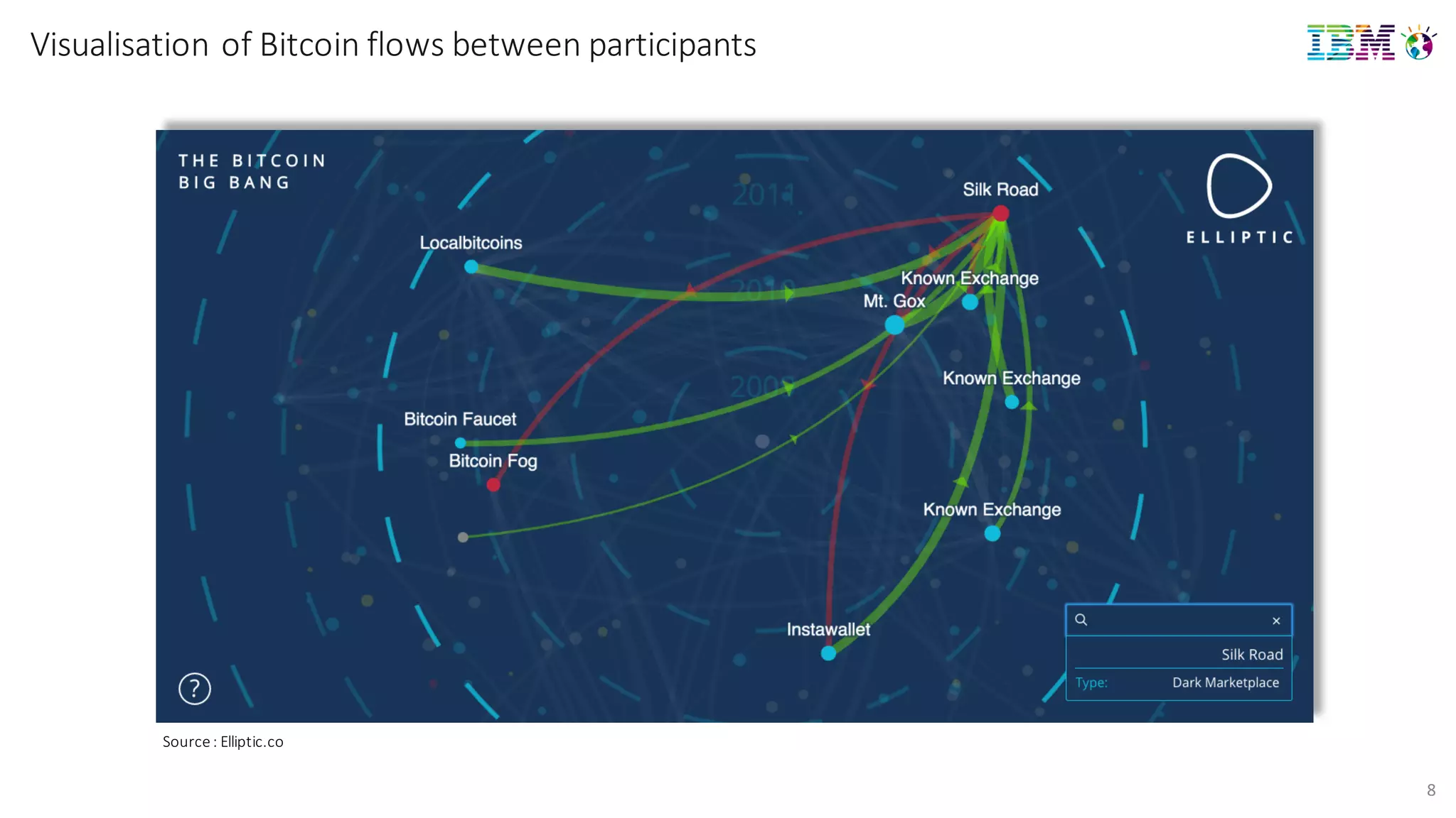 8
Visualisation of	
  Bitcoin	
  flows	
  between	
  participants
Source	
  :	
  Elliptic.co
 