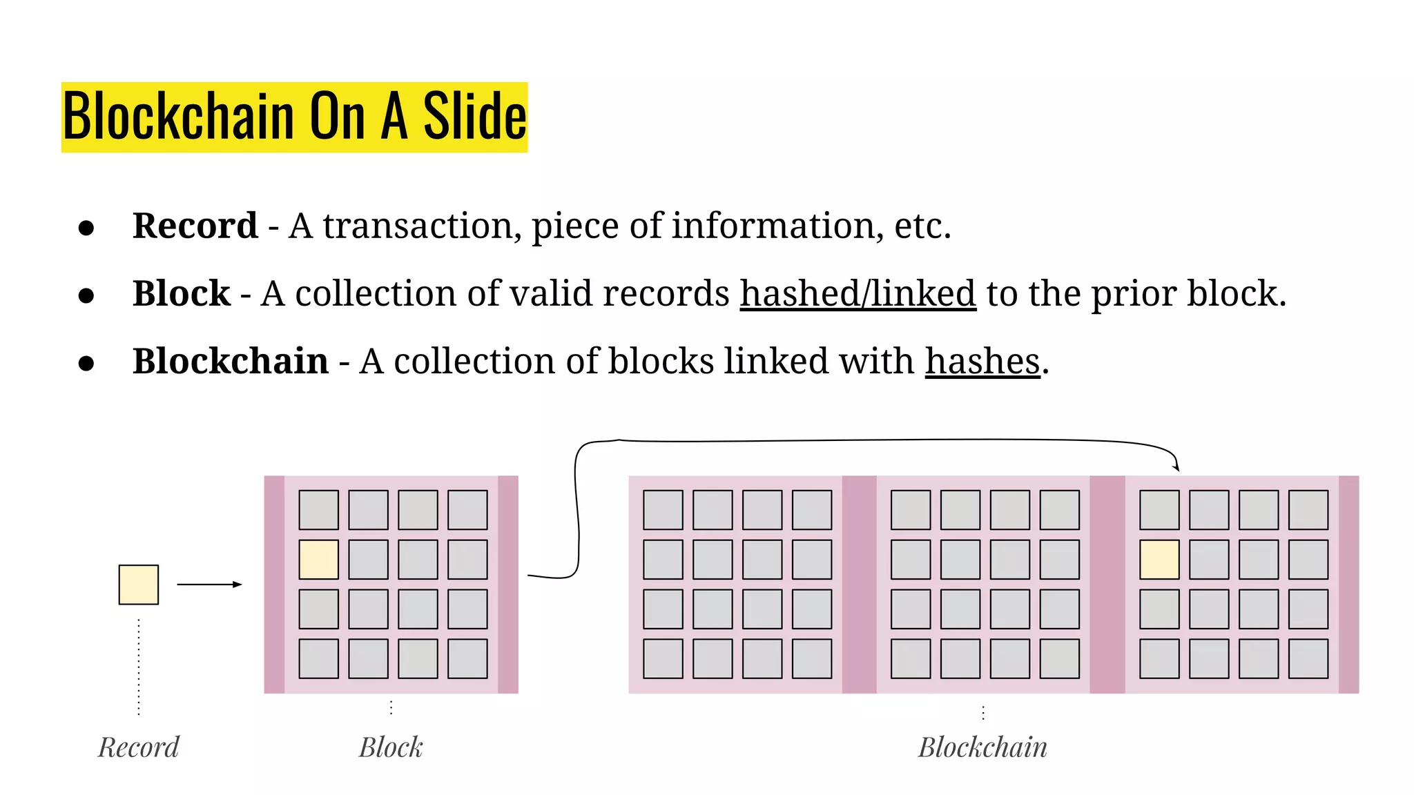 ● Record - A transaction, piece of information, etc.
● Block - A collection of valid records hashed/linked to the prior block.
● Blockchain - A collection of blocks linked with hashes.
Blockchain On A Slide
Record Block Blockchain
 
