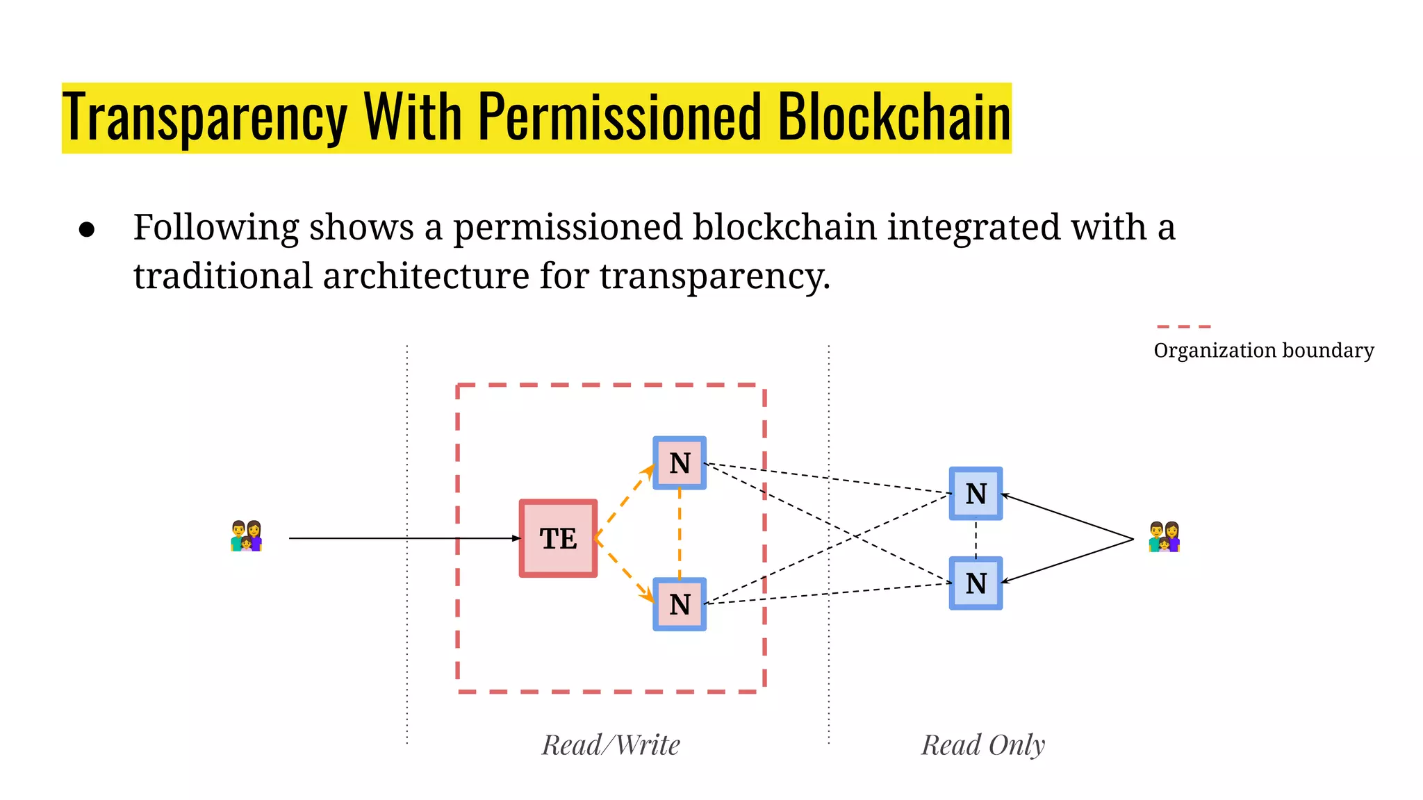Transparency With Permissioned Blockchain
● Following shows a permissioned blockchain integrated with a
traditional architecture for transparency.
TE
N
N
N
N
👨‍👩‍👧
Read/Write Read Only
👨‍👩‍👧
Organization boundary
 