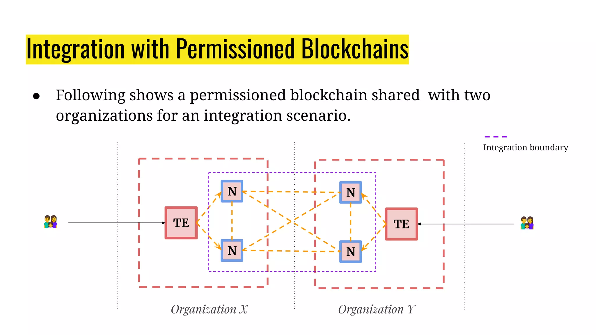 Integration with Permissioned Blockchains
● Following shows a permissioned blockchain shared with two
organizations for an integration scenario.
TE
N
N
👨‍👩‍👧
Organization X
TE
N
N
👨‍👩‍👧
Organization Y
Integration boundary
 