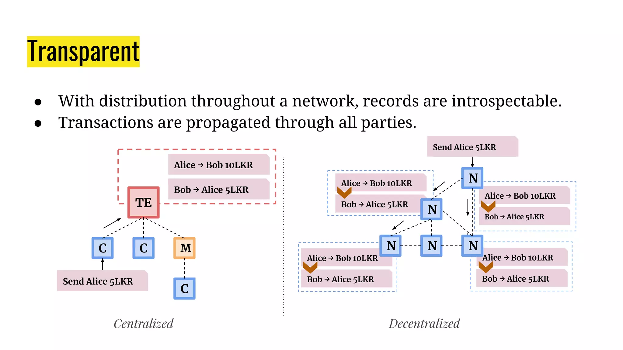 Transparent
● With distribution throughout a network, records are introspectable.
● Transactions are propagated through all parties.
TE
C C M
C
Centralized
Alice → Bob 10LKR
Send Alice 5LKR
Bob → Alice 5LKR
Alice → Bob 10LKR
Bob → Alice 5LKR
Alice → Bob 10LKR
Bob → Alice 5LKR
Decentralized
Send Alice 5LKR
Alice → Bob 10LKR
Bob → Alice 5LKR
Alice → Bob 10LKR
Bob → Alice 5LKR
N N N
N
N
 