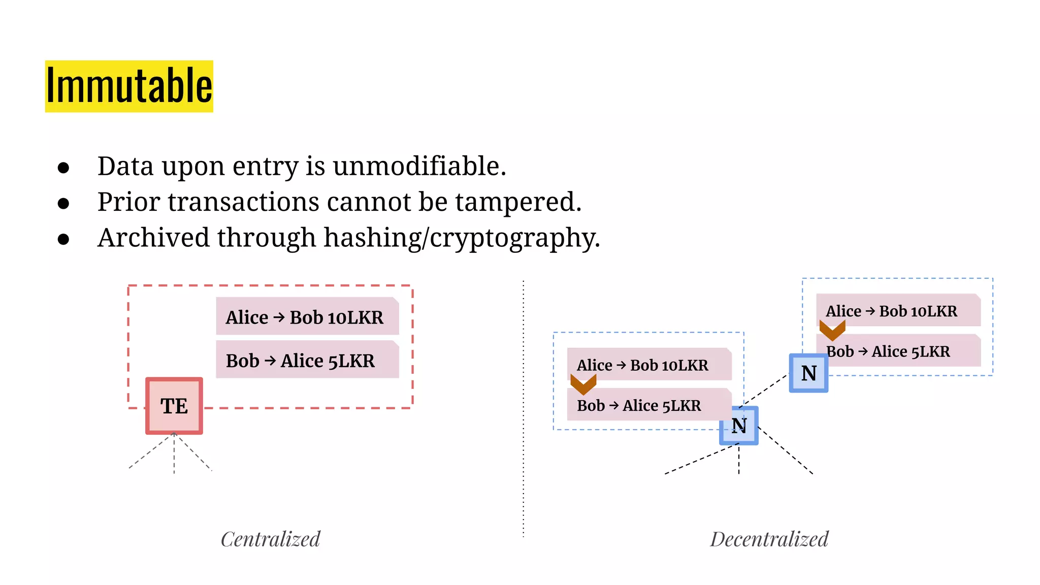 Bob → Alice 5LKR
Immutable
● Data upon entry is unmodifiable.
● Prior transactions cannot be tampered.
● Archived through hashing/cryptography.
TE
Centralized Decentralized
Alice → Bob 10LKR
N
Bob → Alice 5LKR
Bob → Alice 5LKR
Alice → Bob 10LKR
N
Alice → Bob 10LKR
 