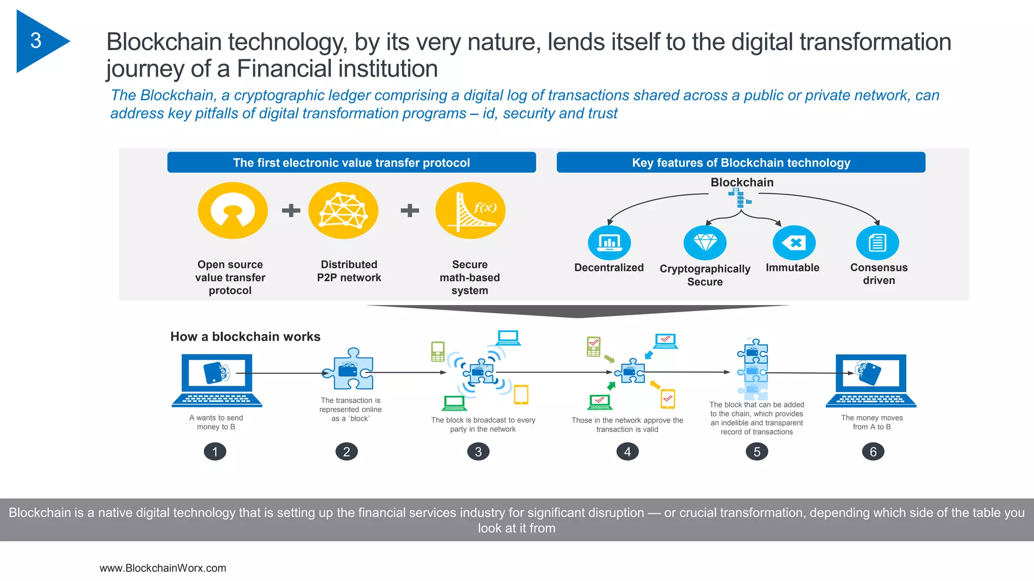 www.BlockchainWorx.com
3
Blockchain is a native digital technology that is setting up the financial services industry for significant disruption — or crucial transformation, depending which side of the table you
look at it from
How a blockchain works
ImmutableCryptographically
Secure
Blockchain
Consensus
driven
Open source
value transfer
protocol
Distributed
P2P network
Secure
math-based
system
Decentralized
The first electronic value transfer protocol
A wants to send
money to B
The transaction is
represented online
as a `block’ The block is broadcast to every
party in the network
Those in the network approve the
transaction is valid
The block that can be added
to the chain, which provides
an indelible and transparent
record of transactions
The money moves
from A to B
1 2 3 4 5 6
Key features of Blockchain technology
Blockchain technology, by its very nature, lends itself to the digital transformation
journey of a Financial institution
The Blockchain, a cryptographic ledger comprising a digital log of transactions shared across a public or private network, can
address key pitfalls of digital transformation programs – id, security and trust
 
