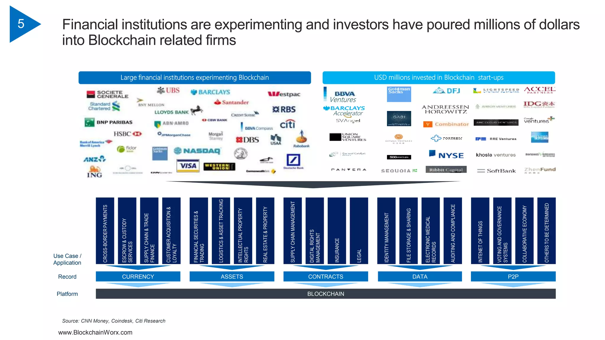 www.BlockchainWorx.com
5 Financial institutions are experimenting and investors have poured millions of dollars
into Blockchain related firms
Source: CNN Money, Coindesk, Citi Research
Large financial institutions experimenting Blockchain
Ventures
Accelerator
USD millions invested in Blockchain start-ups
Use Case /
Application
Record
BLOCKCHAINPlatform
CROSS-BORDERPAYMENTS
ESCROW&CUSTODY
SERVICES
SUPPLYCHAIN&TRADE
FINANCE
CUSTOMERACQUISITION&
LOYALTY
CURRENCY
FINANCIALSECURITIES&
TRADING
LOGISTICS&ASSETTRACKING
INTELLECTUALPROPERTY
RIGHTS
ASSETS
REALESTATE&PROPERTY
SUPPLYCHAINMANAGEMENT
DIGITALRIGHTS
MANAGEMENT
INSURANCE
LEGAL
CONTRACTS
IDENTITYMANAGEMENT
FILESTORAGE&SHARING
ELECTRONICMEDICAL
RECORDS
AUDITINGANDCOMPLIANCE
DATA
INTENETOFTHINGS
VOTINGANDGOVERNANCE
SYSTEMS
COLLABORATIVEECONOMY
OTHERSTOBEDETERMINED
P2P
 