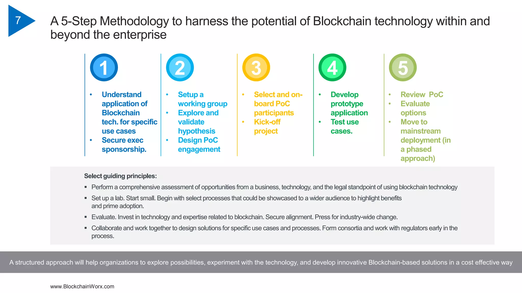 www.BlockchainWorx.com
7 A 5-Step Methodology to harness the potential of Blockchain technology within and
beyond the enterprise
A structured approach will help organizations to explore possibilities, experiment with the technology, and develop innovative Blockchain-based solutions in a cost effective way
1 2 3 4 5
Select guiding principles:
 Perform a comprehensive assessment of opportunities from a business, technology, and the legal standpoint of using blockchain technology
 Set up a lab. Start small. Begin with select processes that could be showcased to a wider audience to highlight benefits
and prime adoption.
 Evaluate. Invest in technology and expertise related to blockchain. Secure alignment. Press for industry-wide change.
 Collaborate and work together to design solutions for specific use cases and processes. Form consortia and work with regulators early in the
process.
• Understand
application of
Blockchain
tech. for specific
use cases
• Secure exec
sponsorship.
• Setup a
working group
• Explore and
validate
hypothesis
• Design PoC
engagement
• Select and on-
board PoC
participants
• Kick-off
project
• Develop
prototype
application
• Test use
cases.
• Review PoC
• Evaluate
options
• Move to
mainstream
deployment (in
a phased
approach)
 