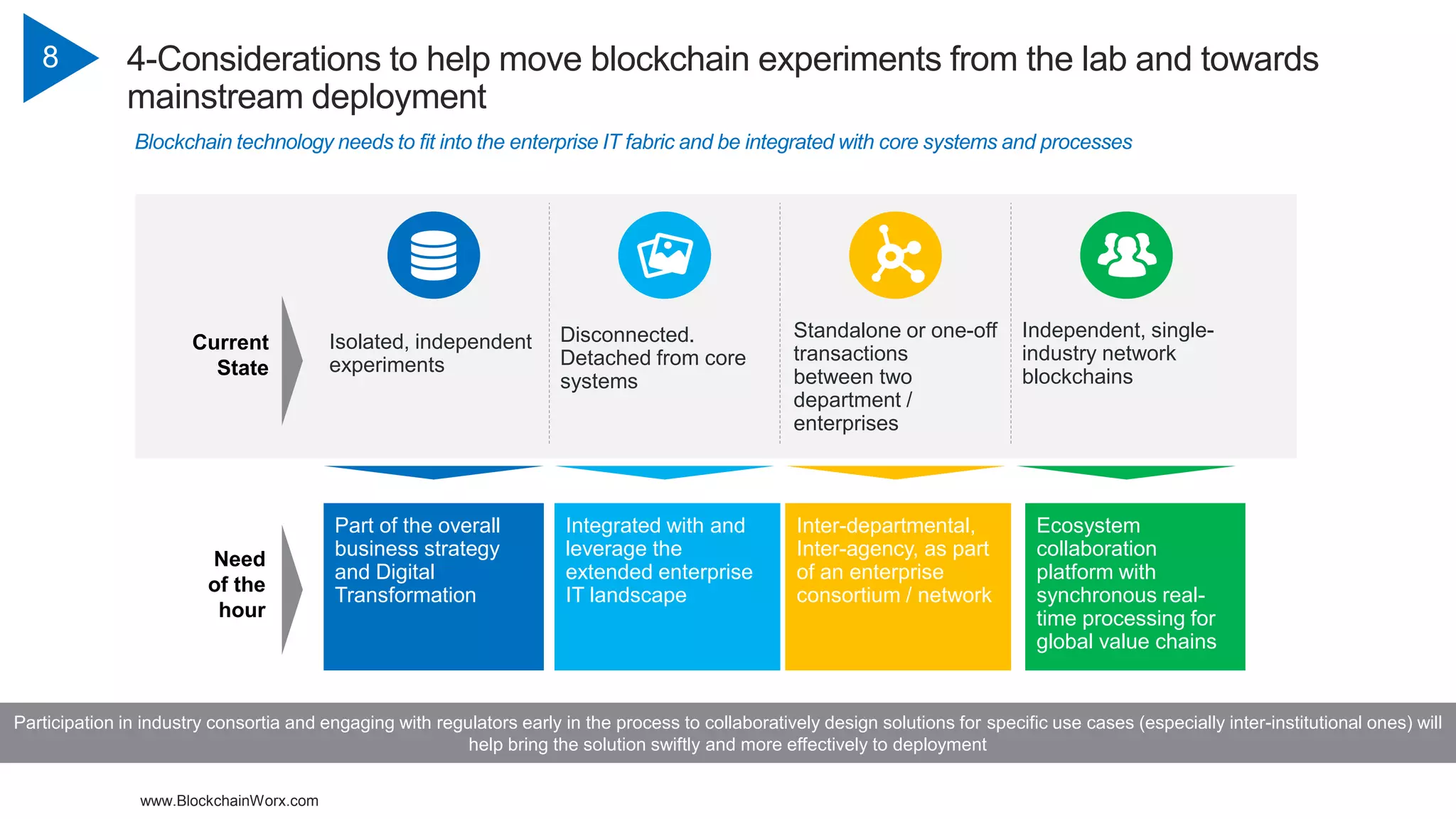 www.BlockchainWorx.com
8 4-Considerations to help move blockchain experiments from the lab and towards
mainstream deployment
Blockchain technology needs to fit into the enterprise IT fabric and be integrated with core systems and processes
Need
of the
hour
Current
State
Part of the overall
business strategy
and Digital
Transformation
Isolated, independent
experiments
Integrated with and
leverage the
extended enterprise
IT landscape
Disconnected.
Detached from core
systems
Inter-departmental,
Inter-agency, as part
of an enterprise
consortium / network
Standalone or one-off
transactions
between two
department /
enterprises
Ecosystem
collaboration
platform with
synchronous real-
time processing for
global value chains
Independent, single-
industry network
blockchains
Participation in industry consortia and engaging with regulators early in the process to collaboratively design solutions for specific use cases (especially inter-institutional ones) will
help bring the solution swiftly and more effectively to deployment
 
