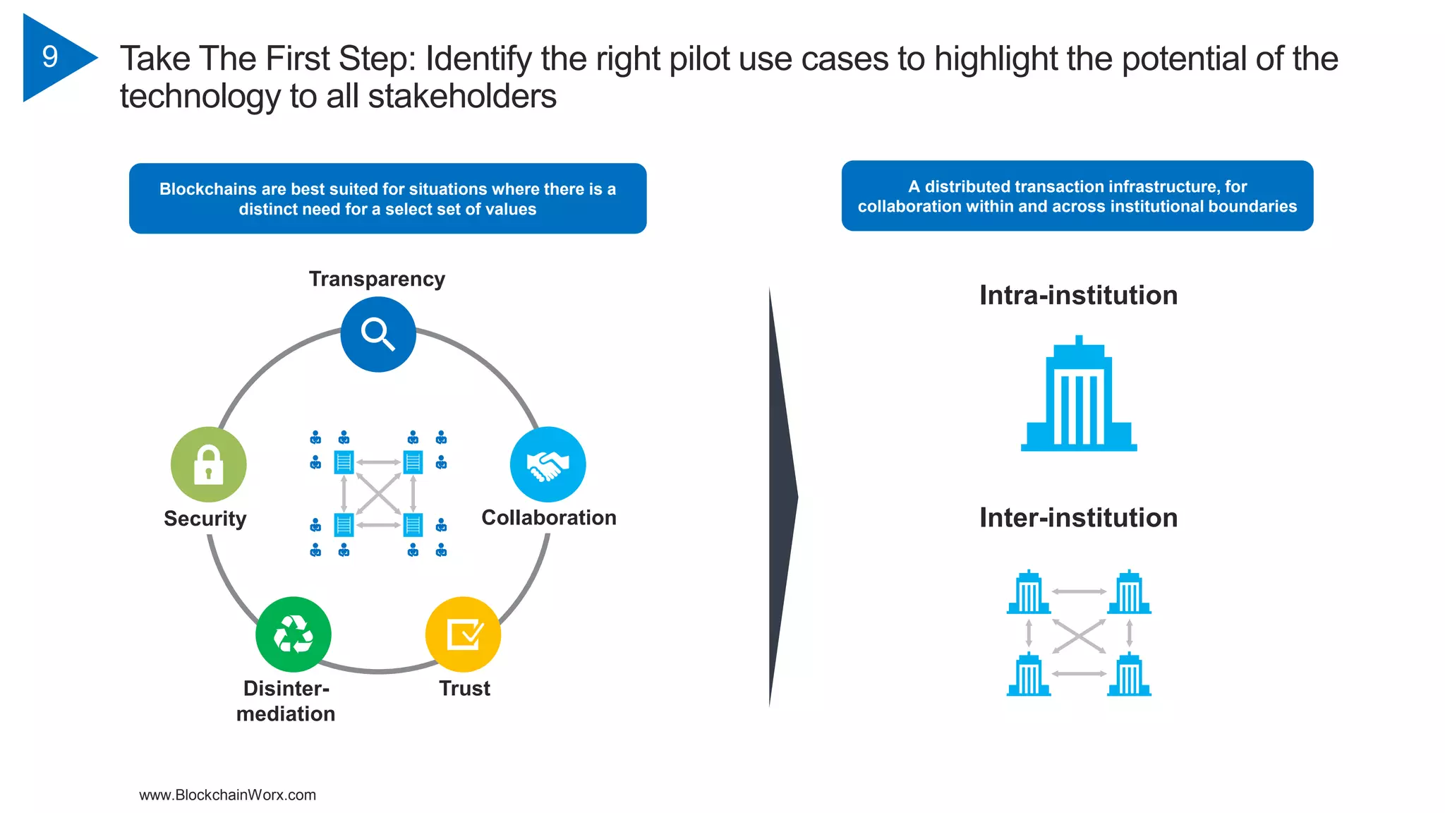www.BlockchainWorx.com
9 Take The First Step: Identify the right pilot use cases to highlight the potential of the
technology to all stakeholders
Blockchains are best suited for situations where there is a
distinct need for a select set of values
A distributed transaction infrastructure, for
collaboration within and across institutional boundaries
Intra-institution
Inter-institutionCollaborationSecurity
Trust
Transparency
Disinter-
mediation
 