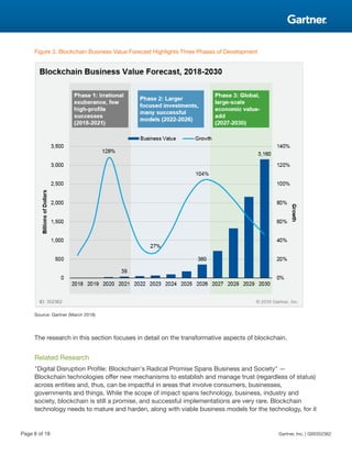 Figure 3. Blockchain Business Value Forecast Highlights Three Phases of Development
Source: Gartner (March 2018)
The research in this section focuses in detail on the transformative aspects of blockchain.
Related Research
"Digital Disruption Profile: Blockchain's Radical Promise Spans Business and Society" —
Blockchain technologies offer new mechanisms to establish and manage trust (regardless of status)
across entities and, thus, can be impactful in areas that involve consumers, businesses,
governments and things. While the scope of impact spans technology, business, industry and
society, blockchain is still a promise, and successful implementations are very rare. Blockchain
technology needs to mature and harden, along with viable business models for the technology, for it
Page 8 of 18 Gartner, Inc. | G00352362
 