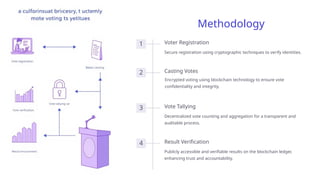 Methodology
Voter Registration
Secure registration using cryptographic techniques to verify identities.
Encrypted voting using blockchain technology to ensure vote
confidentiality and integrity.
Vote Tallying
Decentralized vote counting and aggregation for a transparent and
auditable process.
Result Verification
Publicly accessible and verifiable results on the blockchain ledger,
enhancing trust and accountability.
Casting Votes
1
2
3
4
 