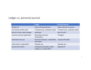 Ledger vs. personal journal
Ledger Personal journal
Written on Paper with typically pen Paper, with pen or pencil
Can also be written with IT system (e.g., computer, SaaS) IT system (e.g., computer, SaaS)
Record of who made changes Important Not so much
Common primary application Recording monetary
transactions
Thoughts
Information lay out Structure (tabular), credit/debit,
with dates
Usually with dates
Information is appended? Typically, yes Typically, yes
Shared with others Employees (probably). Other
entities, no, unless IRS J
Depends J
14
 