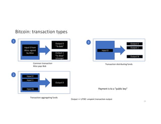 Bitcoin: transaction types
Input 0 from
Alice, signed
by Alice
Output 0
“To Bob”
Output 1
“To Alice”
(change)
Common transaction
Alice pays Bob
1
2 Input 0
Output 0
Transaction aggregating funds
Input 1
Input N
3
Transaction distributing funds
Input 0
Output 0
Output 1
Output N
Payment is to a “public key”
19
Output => UTXO: unspent transaction output
 