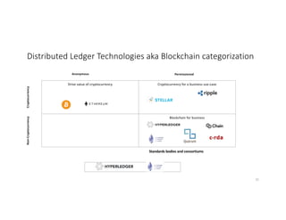 Distributed Ledger Technologies aka Blockchain categorization
Drive value of cryptocurrency Cryptocurrency for a business use-case
Blockchain for business
Anonymous Permissioned
CryptocurrencyNon-Cryptocurrency
Standards bodies and consortiums
35
 