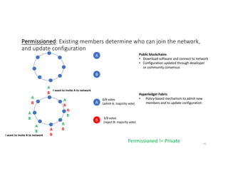 Permissioned: Existing members determine who can join the network,
and update configuration
Public blockchains
• Download software and connect to network
• Configuration updated through developer
or community consensus
Hyperledger Fabric
• Policy-based mechanism to admit new
members and to update configuration
6/8 votes
(admit A: majority vote)
A
A
B
I want to invite A to network
A
B
A
B
A
B A
B
A
B
A
B
A
B
B
I want to invite B to network
A
B
3/8 votes
(reject B: majority vote)
Permissioned != Private 41
 