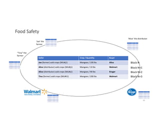 Food Safety
Seller Crop / Quantity Buyer
Joe (farmer) sold crops (SKU#j1) Mangoes / 100 lbs Alice
Alice (distributor) sold crops (SKU#j1) Mangoes / 10 lbs Walmart
Alice (distributor) sold crops (SKU#j1) Mangoes / 90 lbs Kroger
Tina (farmer) sold crops (SKU#t1) Mangoes / 200 lbs Walmart
‘Joe’ the
farmer
‘Alice’ the distributor
“Tina” the
farmer
Seller Crop/Quantity Buye
r
Joe(farmer)soldcrops(SKU#j1) Mangoes/100lbs Alice
Alice(distributor)soldcrops(SKU#j1) Mangoes/10lbs Wal
mar
t
Alice(distributor)soldcrops(SKU#j1) Mangoes/90lbs Krog
er
Tina(farmer)soldcrops(SKU#t1) Mangoes/200lbs Wal
mar
t
Seller Crop/Quantity Buye
r
Joe(farmer)soldcrops(SKU#j1) Mangoes/100lbs Alice
Alice(distributor)soldcrops(SKU#j1) Mangoes/10lbs Wal
mar
t
Alice(distributor)soldcrops(SKU#j1) Mangoes/90lbs Krog
er
Tina(farmer)soldcrops(SKU#t1) Mangoes/200lbs Wal
mar
t
Seller Crop/Quantity Buye
r
Joe(farmer)soldcrops(SKU#j1) Mangoes/100lbs Alice
Alice(distributor)soldcrops(SKU#j1) Mangoes/10lbs Wal
mar
t
Alice(distributor)soldcrops(SKU#j1) Mangoes/90lbs Krog
er
Tina(farmer)soldcrops(SKU#t1) Mangoes/200lbs Wal
mar
t
Seller Crop/Quantity Buye
r
Joe(farmer)soldcrops(SKU#j1) Mangoes/100lbs Alice
Alice(distributor)soldcrops(SKU#j1) Mangoes/10lbs Wal
mar
t
Alice(distributor)soldcrops(SKU#j1) Mangoes/90lbs Krog
er
Tina(farmer)soldcrops(SKU#t1) Mangoes/200lbs Wal
mar
t
Seller Crop/Quantity Buye
r
Joe(farmer)soldcrops(SKU#j1) Mangoes/100lbs Alice
Alice(distributor)soldcrops(SKU#j1) Mangoes/10lbs Wal
mar
t
Alice(distributor)soldcrops(SKU#j1) Mangoes/90lbs Krog
er
Tina(farmer)soldcrops(SKU#t1) Mangoes/200lbs Wal
mar
t
Block N
Block N+1
Block N+2
Block N+3
48
 