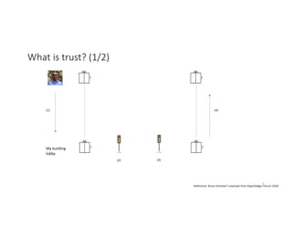 What is trust? (1/2)
Reference: Bruce Schneier’s example from Hyperledger Forum 2018
My building
lobby
(1)
(2) (3)
(4)
6
 