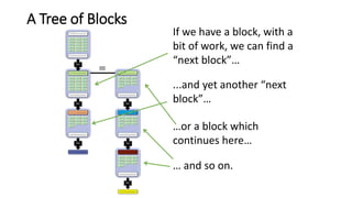 =
A Tree of Blocks
If we have a block, with a
bit of work, we can find a
“next block”…
...and yet another “next
block”…
…o...