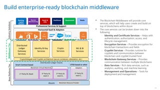 Microsoft Azure Blockchain as a Service: Middleware, Tools, and ...