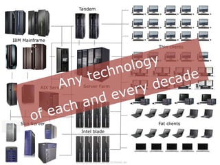 www.FrankSchwab.de
IBM Mainframe
Sun Server
Intel blade
Tandem
Thin clients
Fat clients
AIX Server Server Farm
 