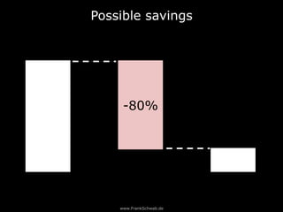 www.FrankSchwab.de
Possible savings
-80%
Traditional
Bank IT
Decentralized
Banking Services
 
