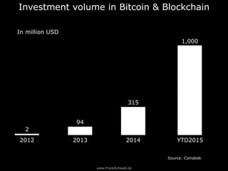 www.FrankSchwab.de
Investment volume in Bitcoin & Blockchain
in million USD
2013
94
2014
315
YTD2015
1,000
2012
2
Source: Coindesk
 
