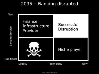 www.FrankSchwab.de
2035 – Banking disrupted
New
Traditional
BankingService
NewTechnologyLegacy
Niche player
Finance
Infrastructure
Provider
Er Successful
Disruption
 