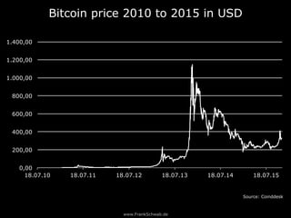 www.FrankSchwab.de
0,00
200,00
400,00
600,00
800,00
1.000,00
1.200,00
1.400,00
18.07.10 18.07.11 18.07.12 18.07.13 18.07.14 18.07.15
Bitcoin price 2010 to 2015 in USD
Source: Coinddesk
 