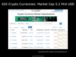 www.FrankSchwab.de
620 Crypto Currencies: Market Cap 5.2 Billion USD
November 2015, Source: Coinmarketcap.com
 
