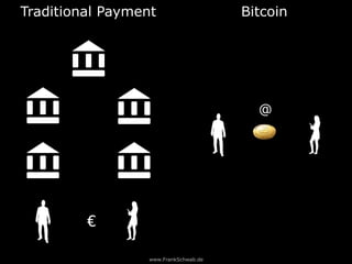 www.FrankSchwab.de
Traditional Payment Bitcoin
@
€
 