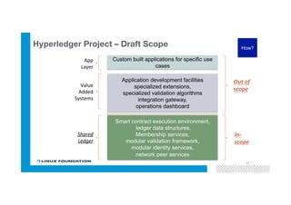 © 2016 IBM Corporation
Hyperledger Project – Draft Scope
31
Smart contract execution environment,
ledger data structures,
Membership services,
modular validation framework,
modular identity services,
network peer services
Application development facilities
specialized extensions,
specialized validation algorithms
integration gateway,
operations dashboard
Custom built applications for specific use
cases
App	
Layer	
Shared	
Ledger	
Value	
Added	
Systems	
In-
scope	
Out	of	
scope	
How?
 