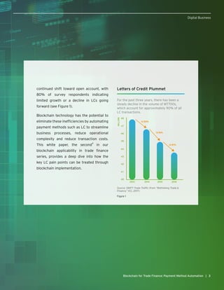 3Blockchain for Trade Finance: Payment Method Automation | 3
Digital Business
33
continued shift toward open account, with
80% of survey respondents indicating
limited growth or a decline in LCs going
forward (see Figure 1).
Blockchain technology has the potential to
eliminate these inefficiencies by automating
payment methods such as LC to streamline
business processes, reduce operational
complexity and reduce transaction costs.
This white paper, the second
4
in our
blockchain applicability in trade finance
series, provides a deep dive into how the
key LC pain points can be treated through
blockchain implementation.
Letters of Credit Plummet
For the past three years, there has been a
steady decline in the volume of MT700s,
which account for approximately 90% of all
LC transactions.
2013 2014 2015 2016
48
47
46
45
44
43
42
4 1
40
–2.50%
–3.76%
–2.81%
MILLION
Source: SWIFT Trade Traffic (from “Rethinking Trade &
Finance,” ICC, 2017).
Figure 1
 