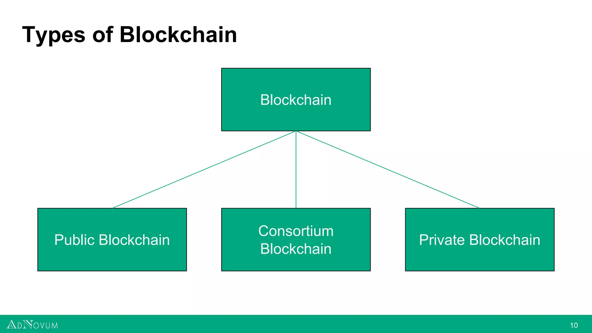 1010
Types of Blockchain
Blockchain
Public Blockchain
Consortium
Blockchain
Private Blockchain
 