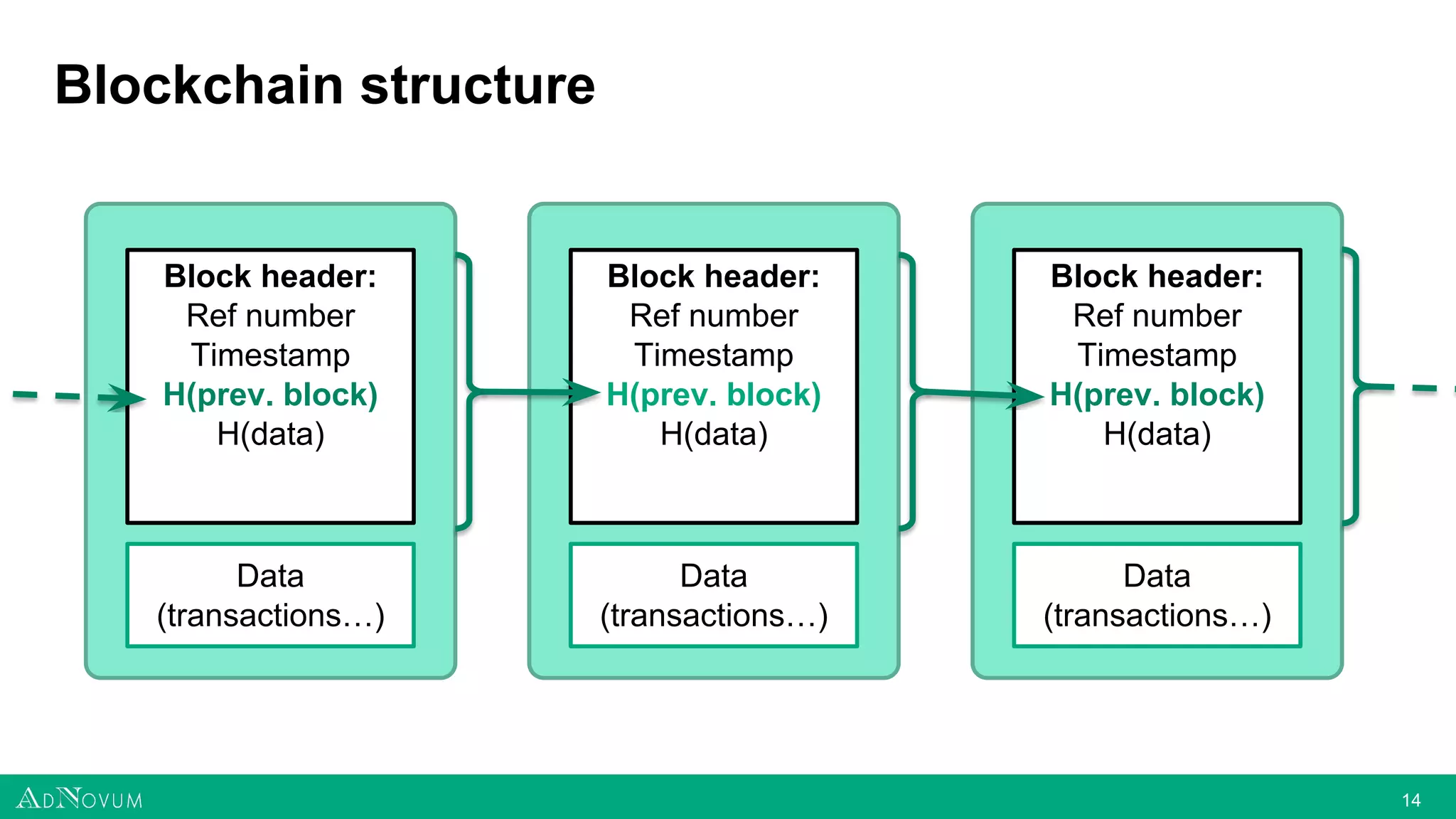 1414
Blockchain structure
Data
(transactions…)
Block header:
Ref number
Timestamp
H(prev. block)
H(data)
Data
(transactions…)
Block header:
Ref number
Timestamp
H(prev. block)
H(data)
Data
(transactions…)
Block header:
Ref number
Timestamp
H(prev. block)
H(data)
 