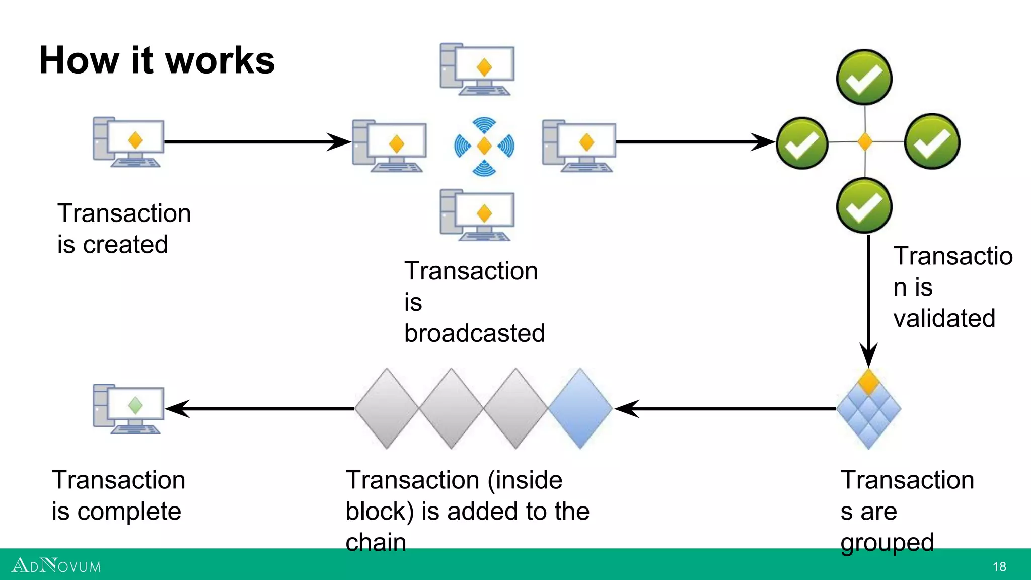 1818
How it works
Transaction
is created
Transaction
is
broadcasted
Transactio
n is
validated
Transaction
s are
grouped
Transaction (inside
block) is added to the
chain
Transaction
is complete
 