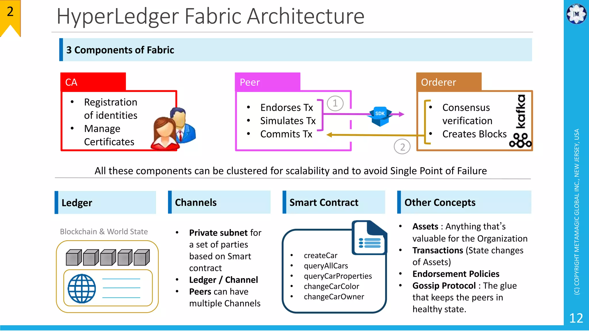 HyperLedger Fabric Architecture
(C)COPYRIGHTMETAMAGICGLOBALINC.,NEWJERSEY,USA
12
2
Orderer
• Consensus
verification
• Creates Blocks
CA
• Registration
of identities
• Manage
Certificates
Peer
• Endorses Tx
• Simulates Tx
• Commits Tx
All these components can be clustered for scalability and to avoid Single Point of Failure
3 Components of Fabric
Ledger
Blockchain & World State
Smart Contract
• createCar
• queryAllCars
• queryCarProperties
• changeCarColor
• changeCarOwner
Other Concepts
• Assets : Anything that’s
valuable for the Organization
• Transactions (State changes
of Assets)
• Endorsement Policies
• Gossip Protocol : The glue
that keeps the peers in
healthy state.
Channels
• Private subnet for
a set of parties
based on Smart
contract
• Ledger / Channel
• Peers can have
multiple Channels
1
2
 