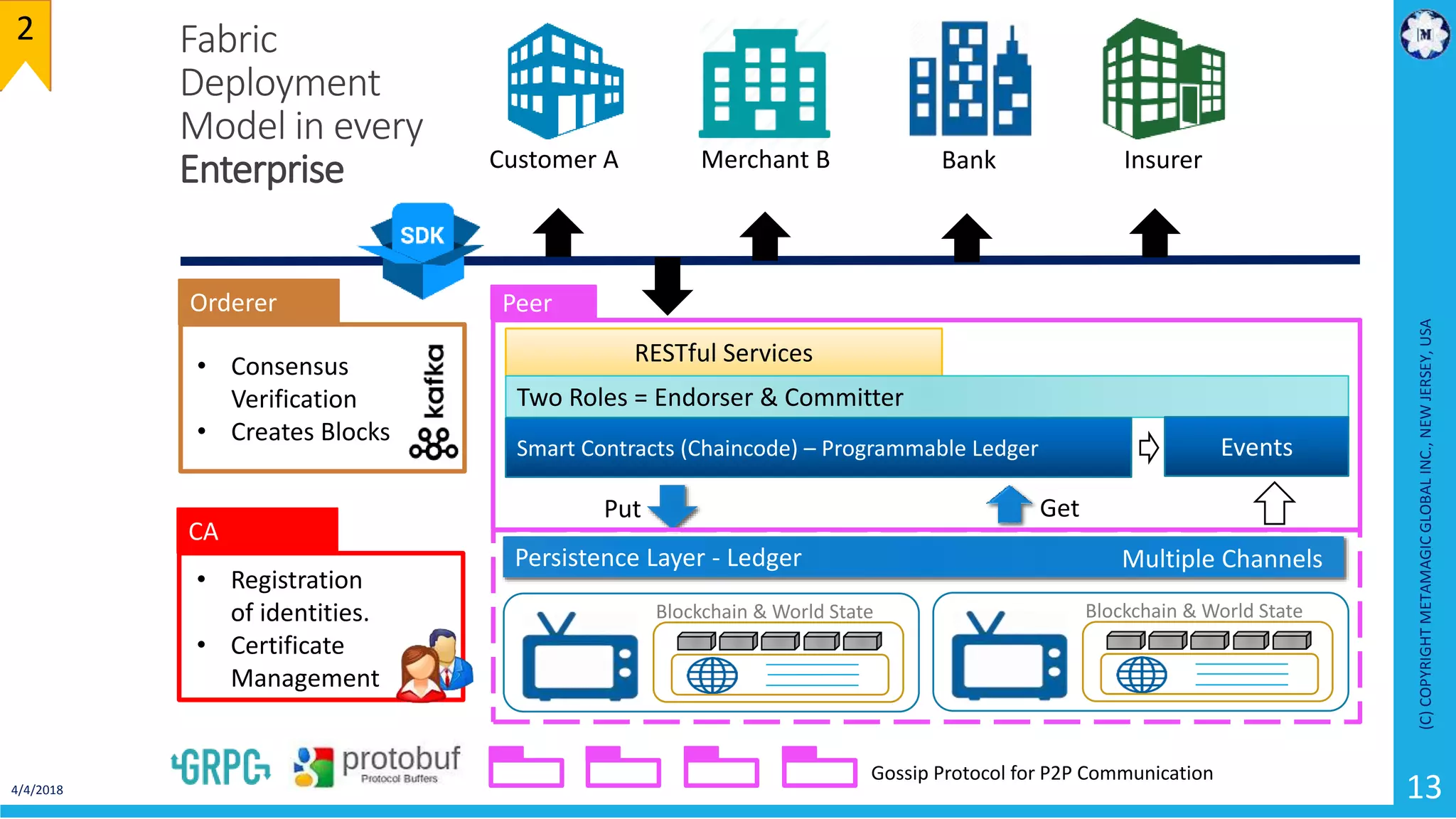 4/4/2018
(C)COPYRIGHTMETAMAGICGLOBALINC.,NEWJERSEY,USA
13
Fabric
Deployment
Model in every
Enterprise Customer A Merchant B Bank Insurer
RESTful Services
Two Roles = Endorser & Committer
Smart Contracts (Chaincode) – Programmable Ledger
Persistence Layer - Ledger
GetPut
Blockchain
Events
Block
Peer
2
Gossip Protocol for P2P Communication
Orderer
• Consensus
Verification
• Creates Blocks
CA
• Registration
of identities.
• Certificate
Management
Blockchain & World State
Multiple Channels
Blockchain & World State
 
