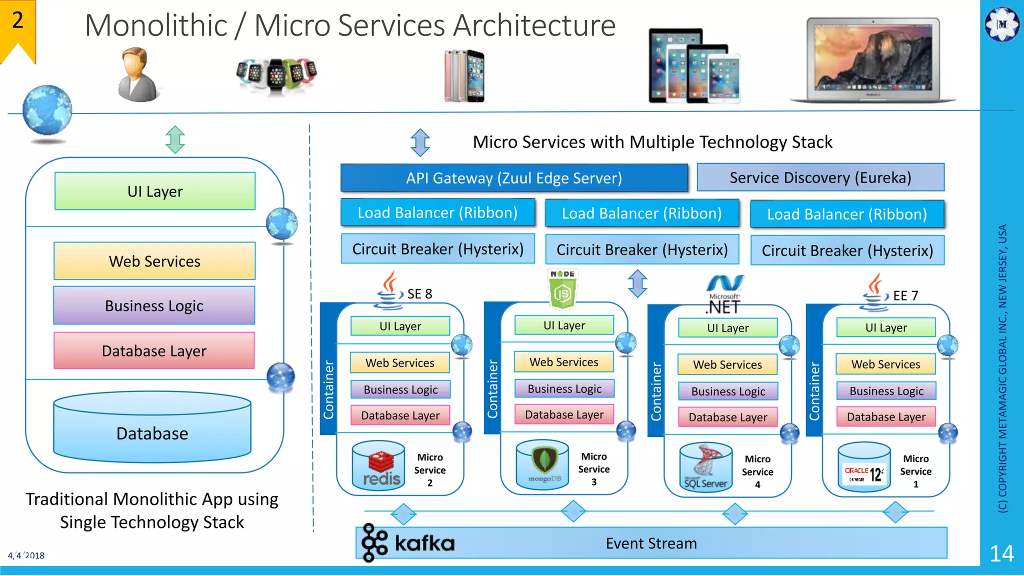 4/4/2018
(C)COPYRIGHTMETAMAGICGLOBALINC.,NEWJERSEY,USA
1414
Monolithic / Micro Services Architecture
Traditional Monolithic App using
Single Technology Stack
Micro Services with Multiple Technology Stack
Event Stream
API Gateway (Zuul Edge Server)
Load Balancer (Ribbon)
Circuit Breaker (Hysterix)
Service Discovery (Eureka)
Load Balancer (Ribbon)
Circuit Breaker (Hysterix)
Load Balancer (Ribbon)
Circuit Breaker (Hysterix)
UI Layer
Web Services
Business Logic
Database Layer
Database
UI Layer
Web Services
Business Logic
Database Layer
Micro
Service
1
EE 7
Container
UI Layer
Web Services
Business Logic
Database Layer
Micro
Service
2
Container
SE 8
UI Layer
Web Services
Business Logic
Database Layer
Micro
Service
4
Container
UI Layer
Web Services
Business Logic
Database Layer
Micro
Service
3
Container
2
 