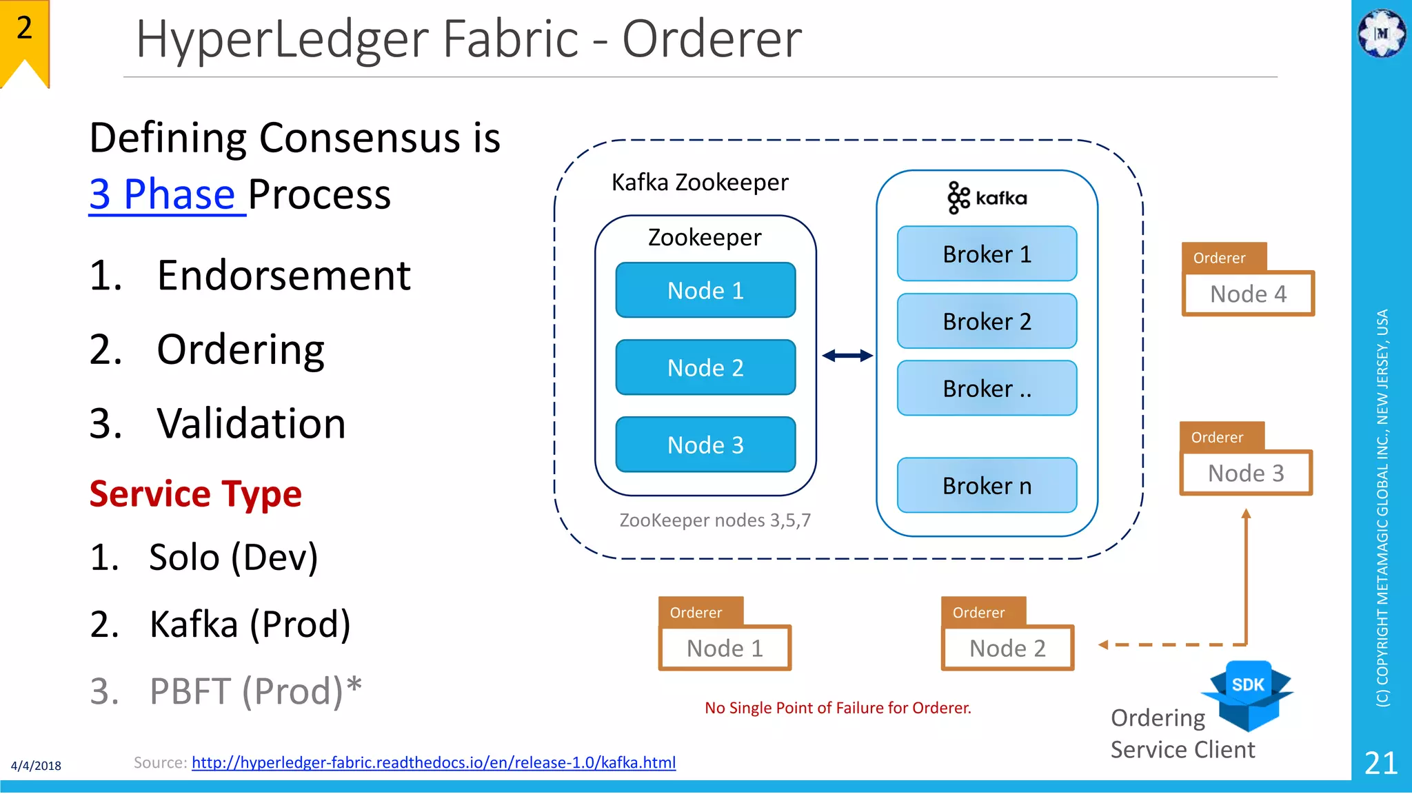 HyperLedger Fabric - Orderer
4/4/2018
(C)COPYRIGHTMETAMAGICGLOBALINC.,NEWJERSEY,USA
21
2
Source: http://hyperledger-fabric.readthedocs.io/en/release-1.0/kafka.html
Node 2
Orderer
Zookeeper
Node 1
Node 2
Node 3
Broker 1
Broker 2
Broker n
Broker ..
Kafka Zookeeper
Node 1
Orderer
Node 3
Orderer
Node 4
Orderer
Ordering
Service Client
Defining Consensus is
3 Phase Process
1. Endorsement
2. Ordering
3. Validation
ZooKeeper nodes 3,5,7
Service Type
1. Solo (Dev)
2. Kafka (Prod)
3. PBFT (Prod)* No Single Point of Failure for Orderer.
 