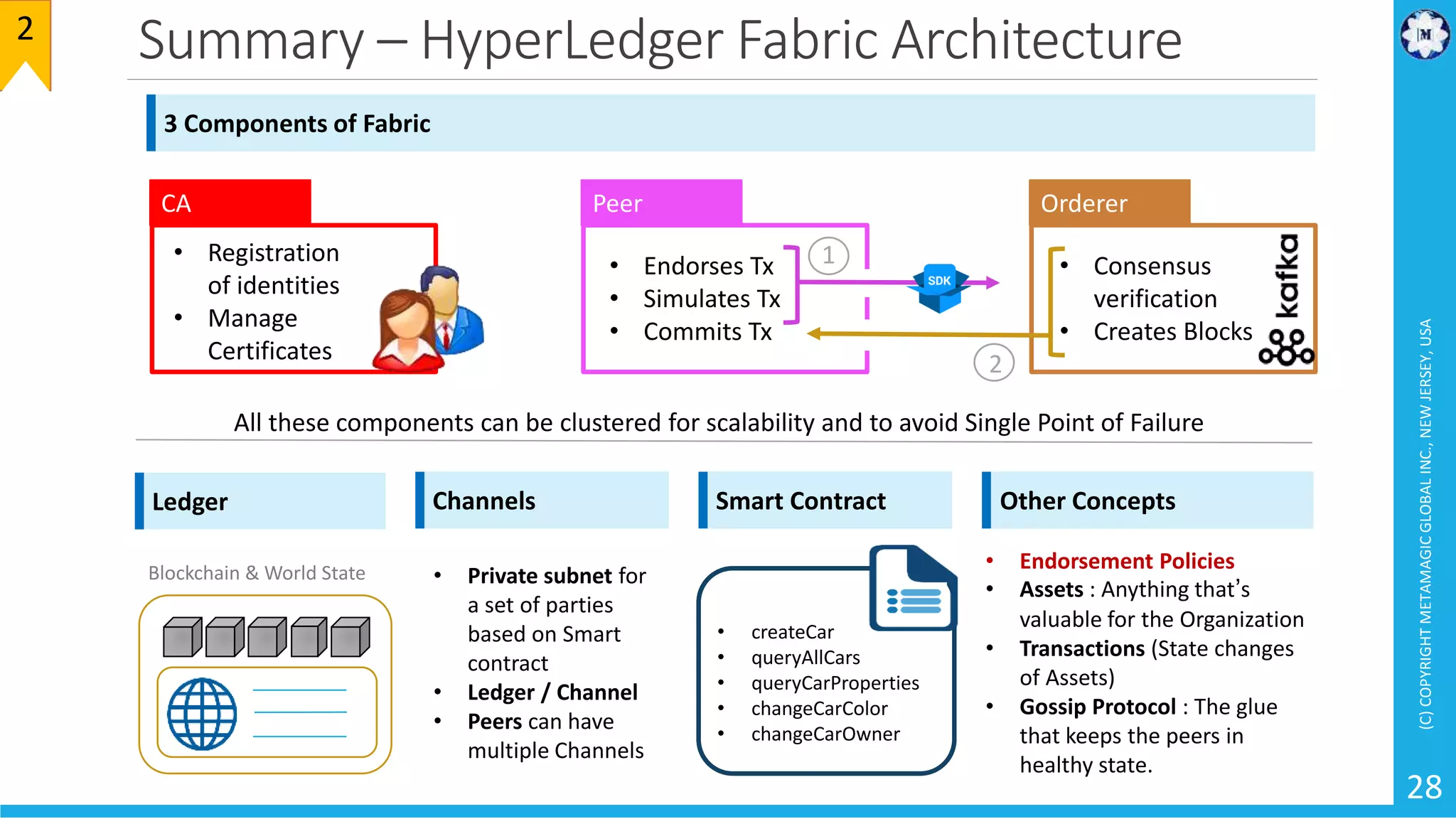 Summary – HyperLedger Fabric Architecture
(C)COPYRIGHTMETAMAGICGLOBALINC.,NEWJERSEY,USA
28
2
Orderer
• Consensus
verification
• Creates Blocks
CA
• Registration
of identities
• Manage
Certificates
Peer
• Endorses Tx
• Simulates Tx
• Commits Tx
All these components can be clustered for scalability and to avoid Single Point of Failure
3 Components of Fabric
Ledger
Blockchain & World State
Smart Contract
• createCar
• queryAllCars
• queryCarProperties
• changeCarColor
• changeCarOwner
Other Concepts
• Endorsement Policies
• Assets : Anything that’s
valuable for the Organization
• Transactions (State changes
of Assets)
• Gossip Protocol : The glue
that keeps the peers in
healthy state.
Channels
• Private subnet for
a set of parties
based on Smart
contract
• Ledger / Channel
• Peers can have
multiple Channels
1
2
 