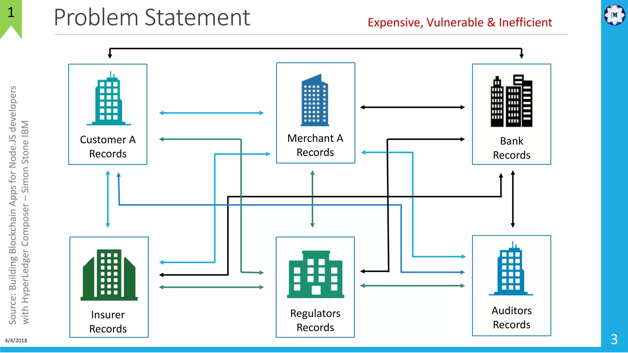 Problem Statement
4/4/2018 3
1
Customer A
Records
Insurer
Records
Bank
Records
Regulators
Records
Auditors
Records
Merchant A
Records
Expensive, Vulnerable & Inefficient
Source:BuildingBlockchainAppsforNode.JSdevelopers
withHyperLedgerComposer–SimonStoneIBM
 