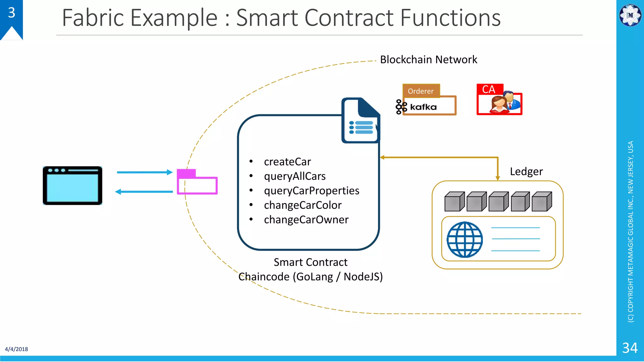 Fabric Example : Smart Contract Functions
4/4/2018
(C)COPYRIGHTMETAMAGICGLOBALINC.,NEWJERSEY,USA
34
Smart Contract
Chaincode (GoLang / NodeJS)
Blockchain Network
CAOrderer
Ledger
• createCar
• queryAllCars
• queryCarProperties
• changeCarColor
• changeCarOwner
3
 