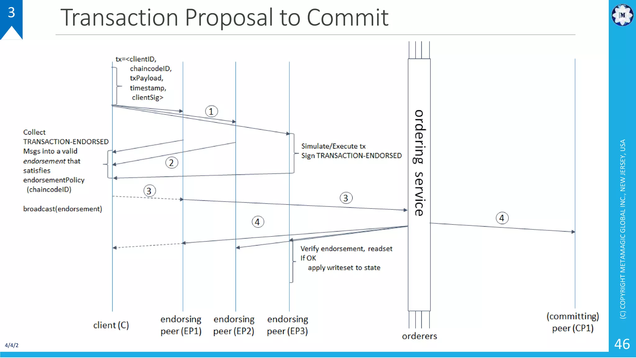 Transaction Proposal to Commit
4/4/2018
(C)COPYRIGHTMETAMAGICGLOBALINC.,NEWJERSEY,USA
46
3
 