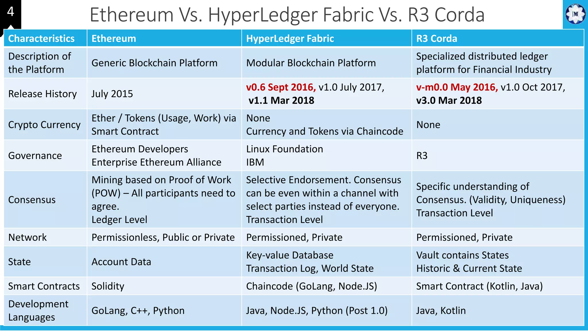 Ethereum Vs. HyperLedger Fabric Vs. R3 Corda
49
4
Characteristics Ethereum HyperLedger Fabric R3 Corda
Description of
the Platform
Generic Blockchain Platform Modular Blockchain Platform
Specialized distributed ledger
platform for Financial Industry
Release History July 2015
v0.6 Sept 2016, v1.0 July 2017,
v1.1 Mar 2018
v-m0.0 May 2016, v1.0 Oct 2017,
v3.0 Mar 2018
Crypto Currency
Ether / Tokens (Usage, Work) via
Smart Contract
None
Currency and Tokens via Chaincode
None
Governance
Ethereum Developers
Enterprise Ethereum Alliance
Linux Foundation
IBM
R3
Consensus
Mining based on Proof of Work
(POW) – All participants need to
agree.
Ledger Level
Selective Endorsement. Consensus
can be even within a channel with
select parties instead of everyone.
Transaction Level
Specific understanding of
Consensus. (Validity, Uniqueness)
Transaction Level
Network Permissionless, Public or Private Permissioned, Private Permissioned, Private
State Account Data
Key-value Database
Transaction Log, World State
Vault contains States
Historic & Current State
Smart Contracts Solidity Chaincode (GoLang, Node.JS) Smart Contract (Kotlin, Java)
Development
Languages
GoLang, C++, Python Java, Node.JS, Python (Post 1.0) Java, Kotlin
 