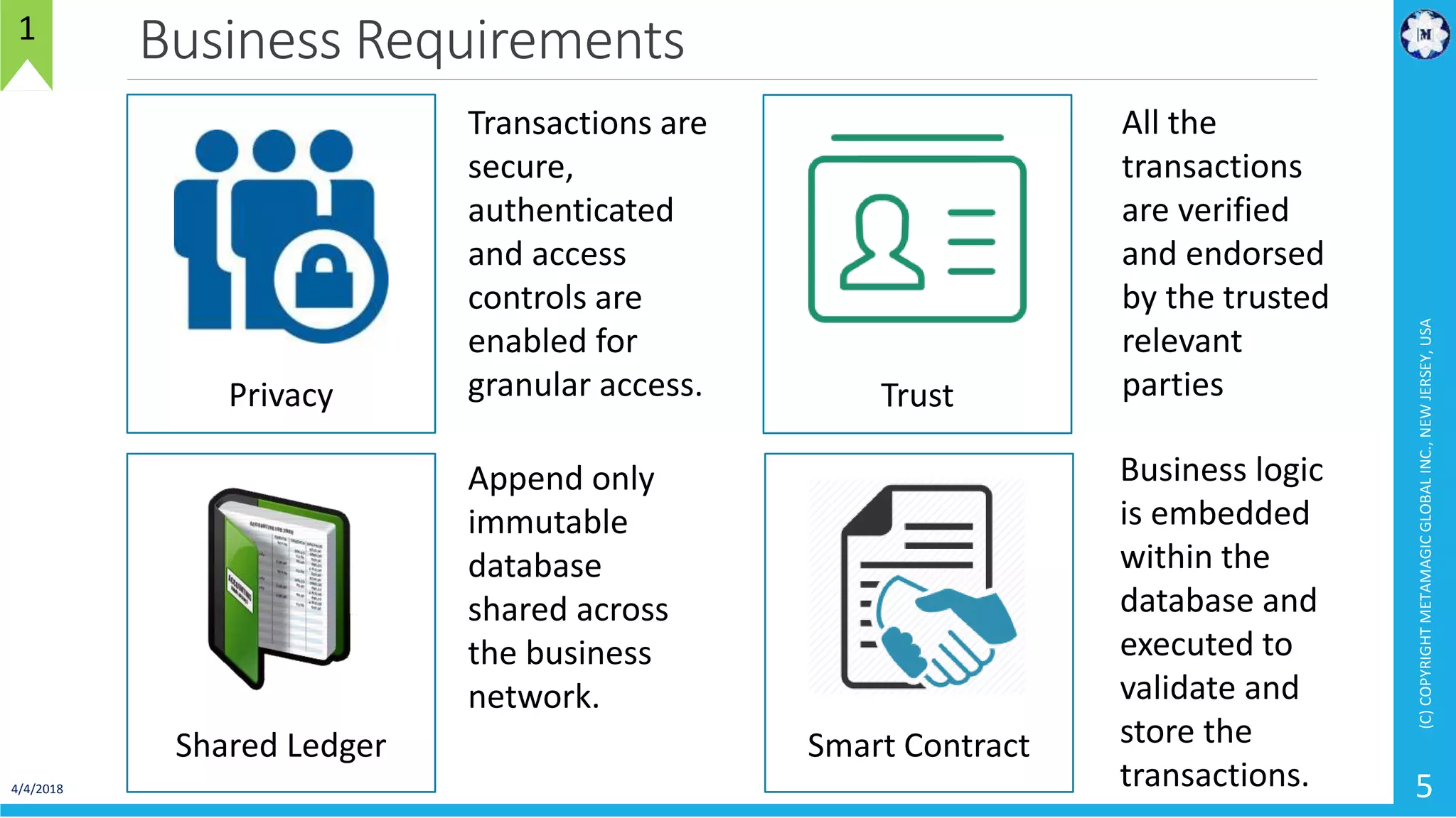 Business Requirements
4/4/2018
(C)COPYRIGHTMETAMAGICGLOBALINC.,NEWJERSEY,USA
5
Shared Ledger
Append only
immutable
database
shared across
the business
network.
Business logic
is embedded
within the
database and
executed to
validate and
store the
transactions.
Smart Contract
Transactions are
secure,
authenticated
and access
controls are
enabled for
granular access.Privacy Trust
All the
transactions
are verified
and endorsed
by the trusted
relevant
parties
1
 