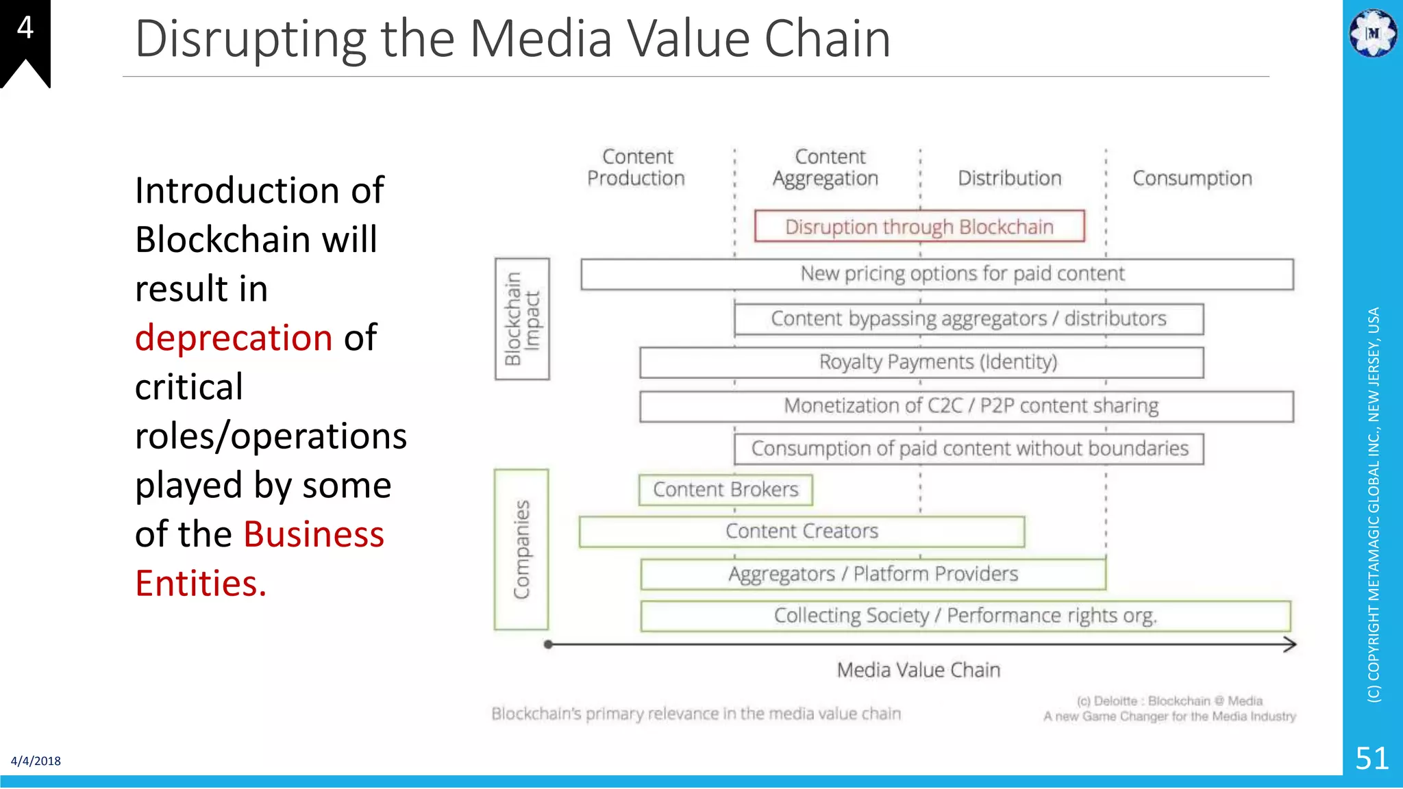 Disrupting the Media Value Chain
4/4/2018
(C)COPYRIGHTMETAMAGICGLOBALINC.,NEWJERSEY,USA
51
Introduction of
Blockchain will
result in
deprecation of
critical
roles/operations
played by some
of the Business
Entities.
4
 